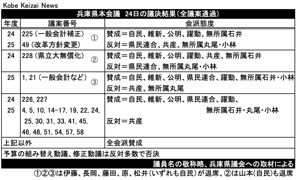 兵庫県本会議20250324議決結果